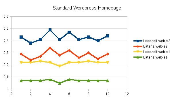 standard wordpress homepage diagramm
