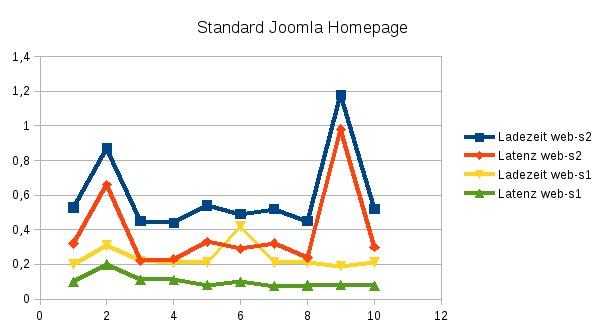 standard joomla homepage diagramm