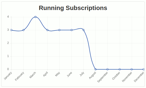 en digistore connect dashboard subscriptions